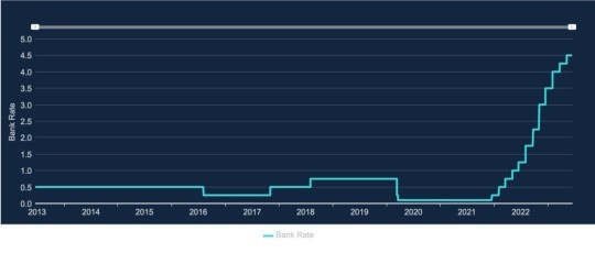 How many more interest rate raises will be made?